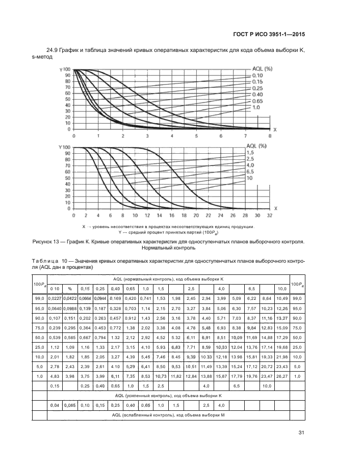 ГОСТ Р ИСО 3951-1-2015