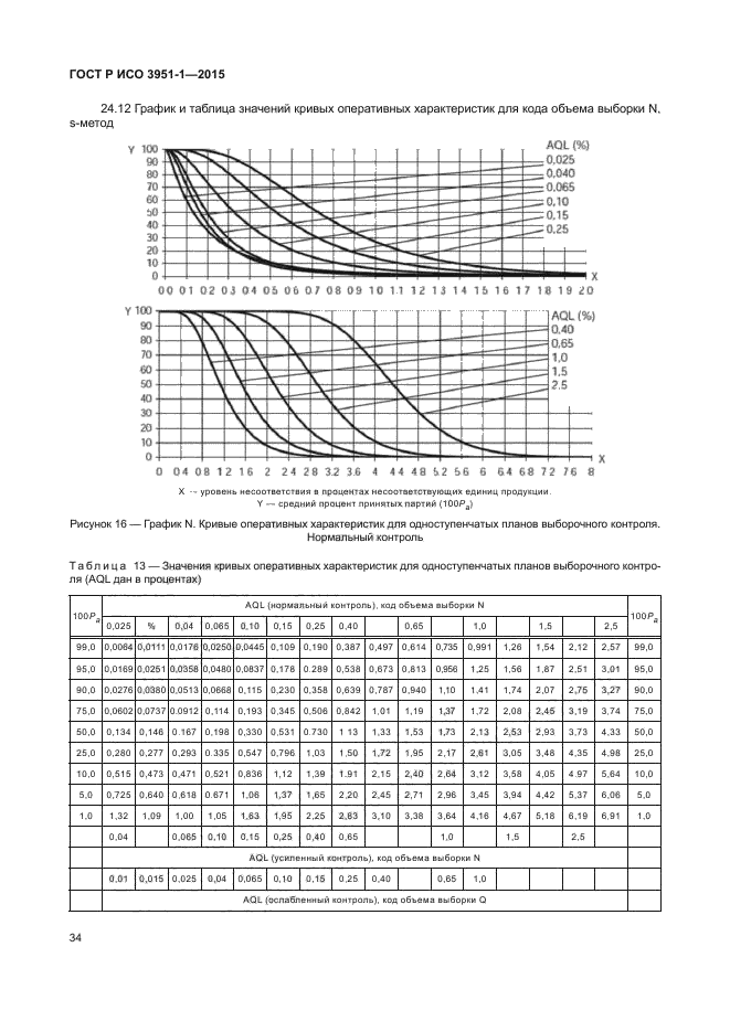 ГОСТ Р ИСО 3951-1-2015