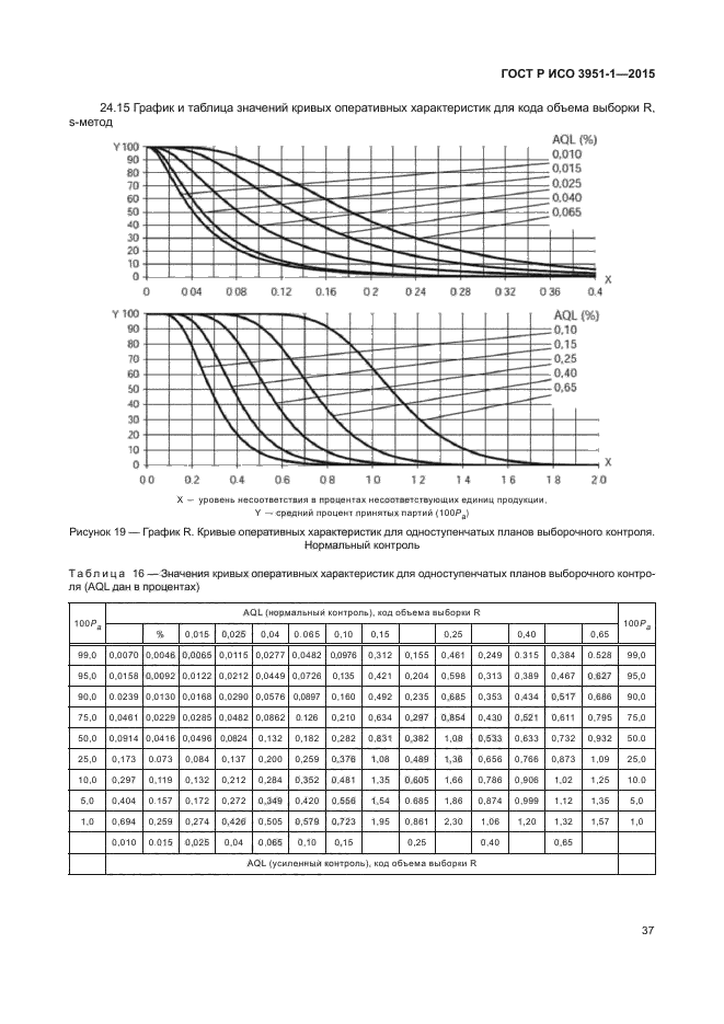 ГОСТ Р ИСО 3951-1-2015