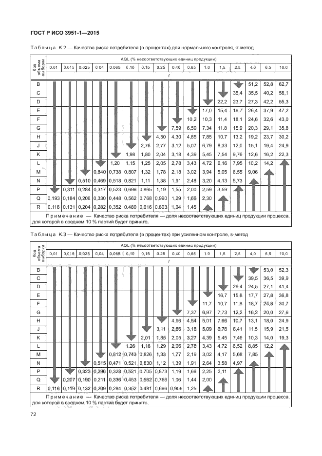 ГОСТ Р ИСО 3951-1-2015