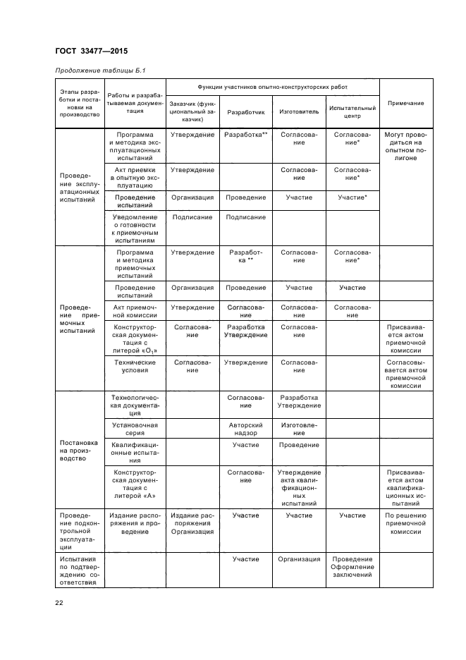 ГОСТ 33477-2015