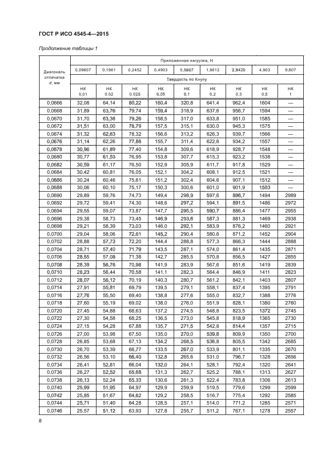 ГОСТ Р ИСО 4545-4-2015