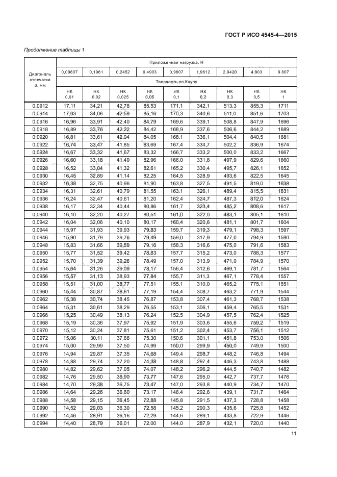 ГОСТ Р ИСО 4545-4-2015