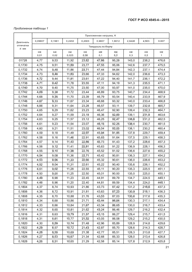 ГОСТ Р ИСО 4545-4-2015