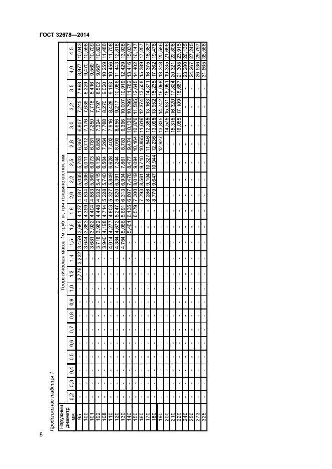 ГОСТ 32678-2014