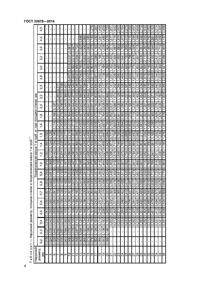 ГОСТ 32678-2014