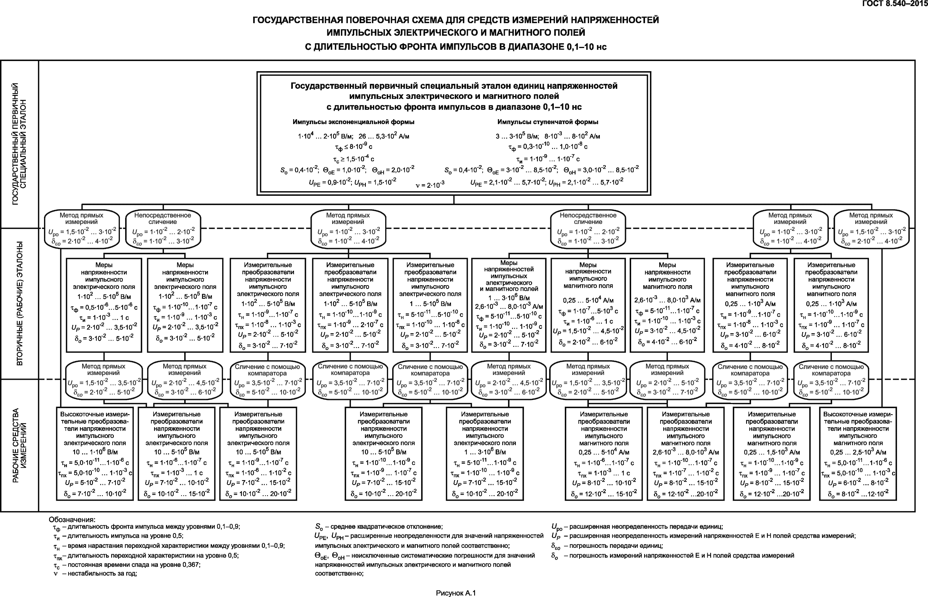 ГОСТ 8.540-2015