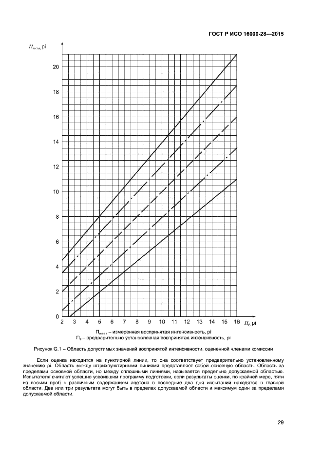 ГОСТ Р ИСО 16000-28-2015