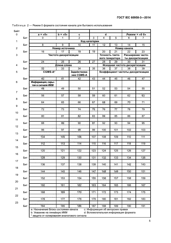 ГОСТ IEC 60958-3-2014