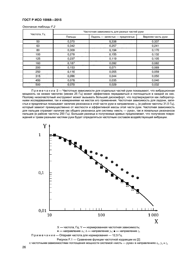 ГОСТ Р ИСО 10068-2015