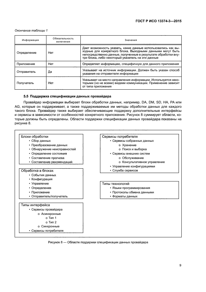 ГОСТ Р ИСО 13374-3-2015