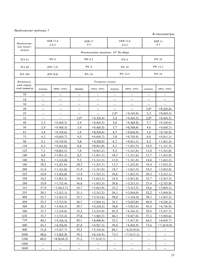 ГОСТ 18599-2001