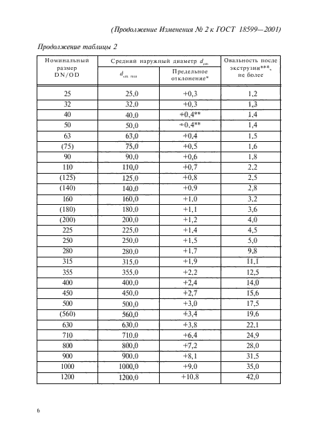 ГОСТ 18599-2001