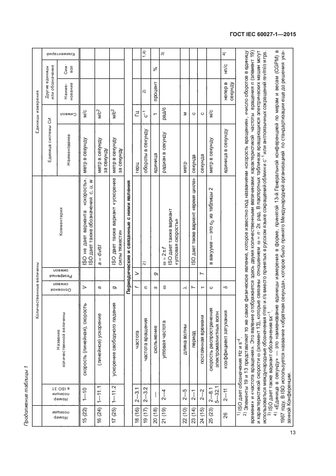 ГОСТ IEC 60027-1-2015