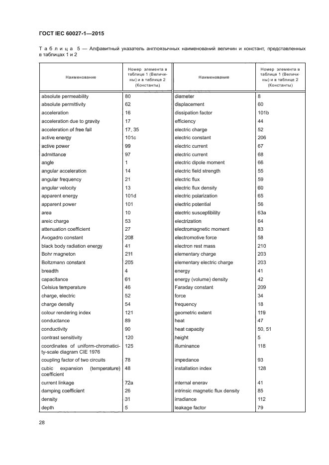 ГОСТ IEC 60027-1-2015