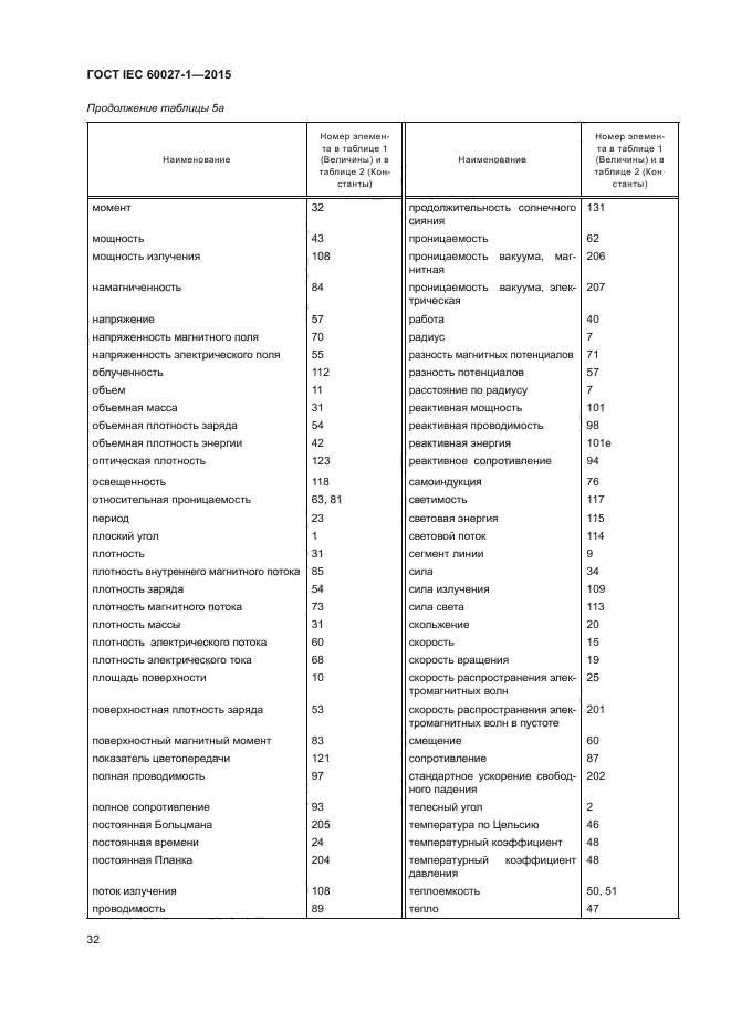 ГОСТ IEC 60027-1-2015