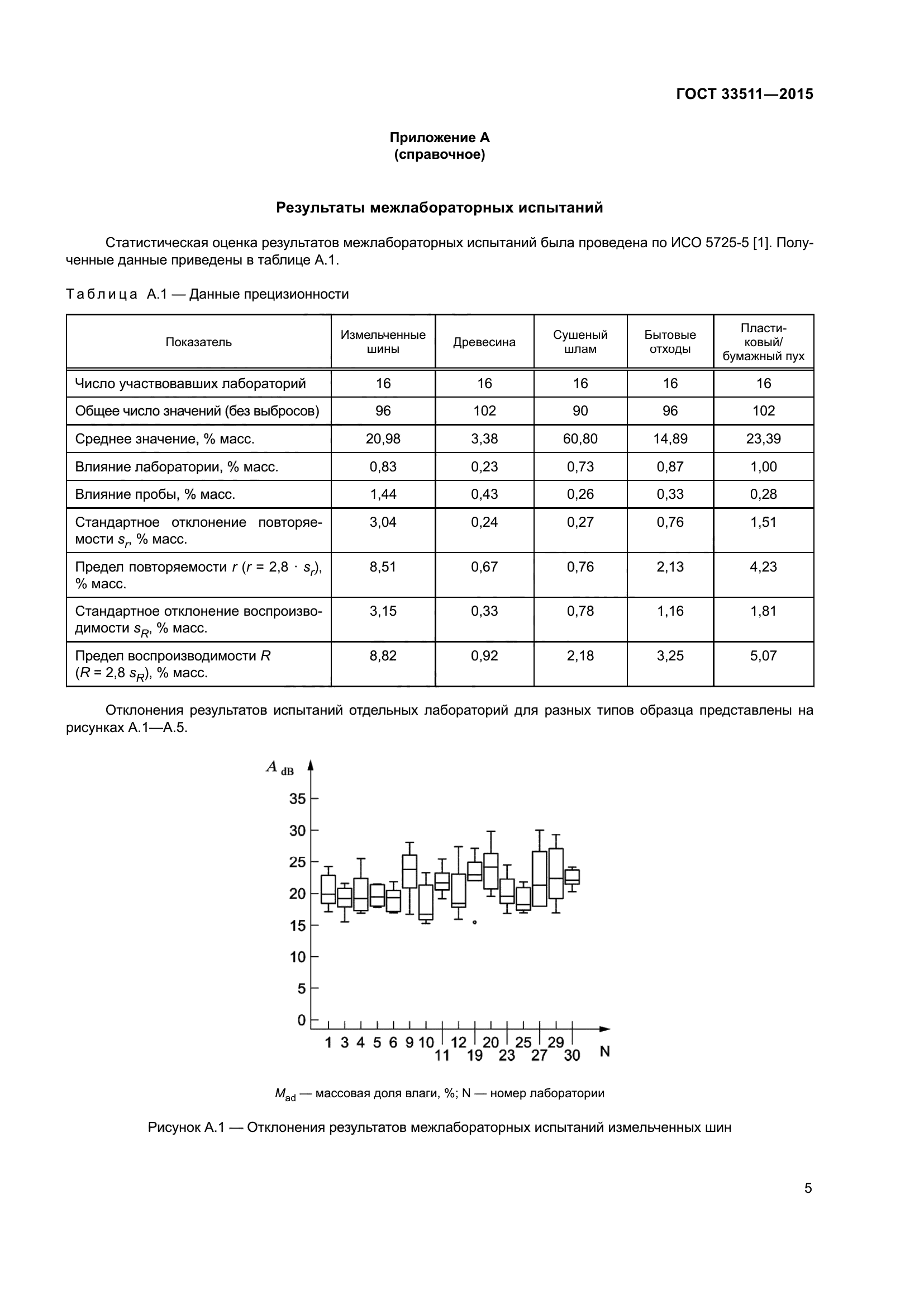 ГОСТ 33511-2015