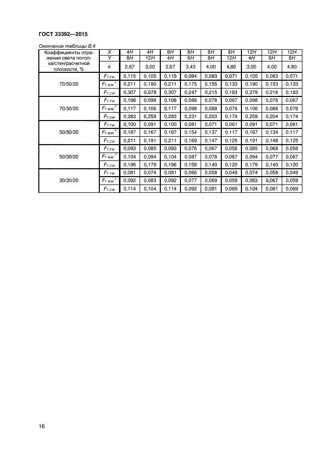 ГОСТ 33392-2015