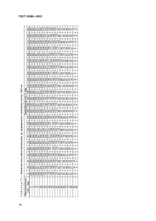 ГОСТ 33392-2015