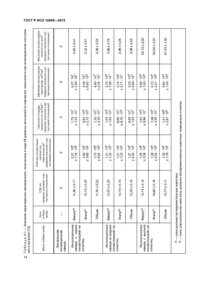 ГОСТ Р ИСО 10808-2015