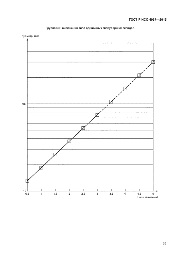 ГОСТ Р ИСО 4967-2015