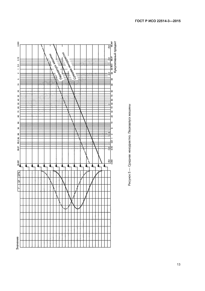 ГОСТ Р ИСО 22514-3-2015