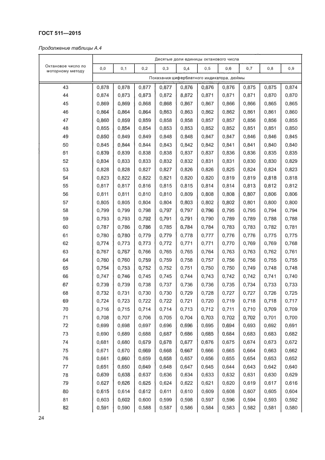 ГОСТ 511-2015