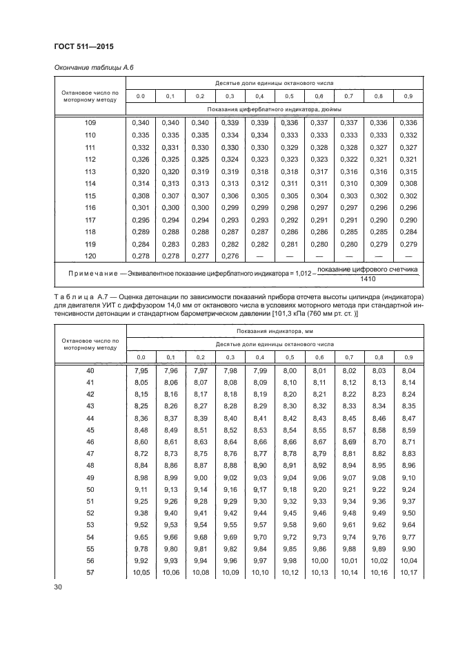 ГОСТ 511-2015