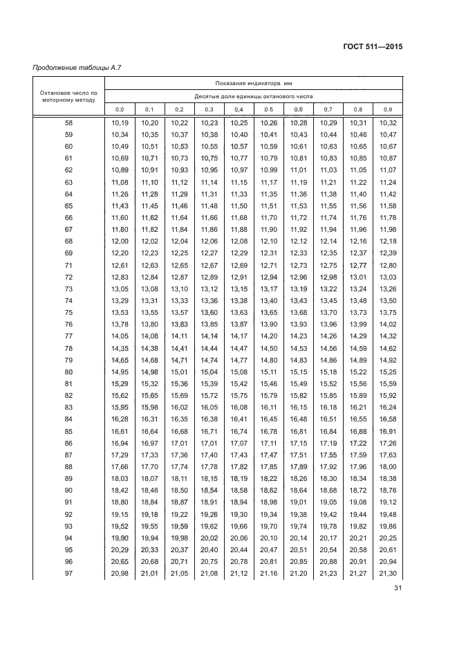 ГОСТ 511-2015