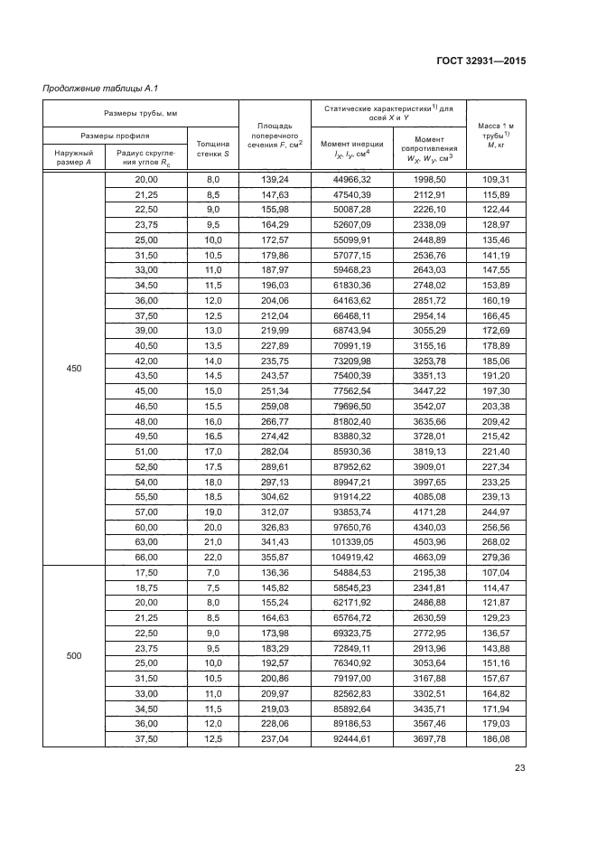 ГОСТ 32931-2015