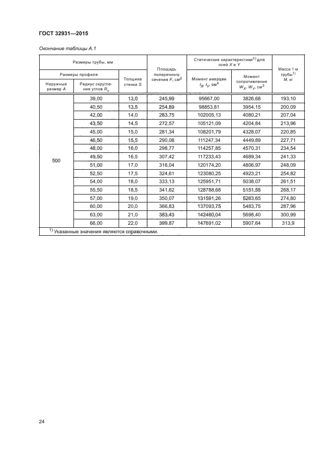 ГОСТ 32931-2015