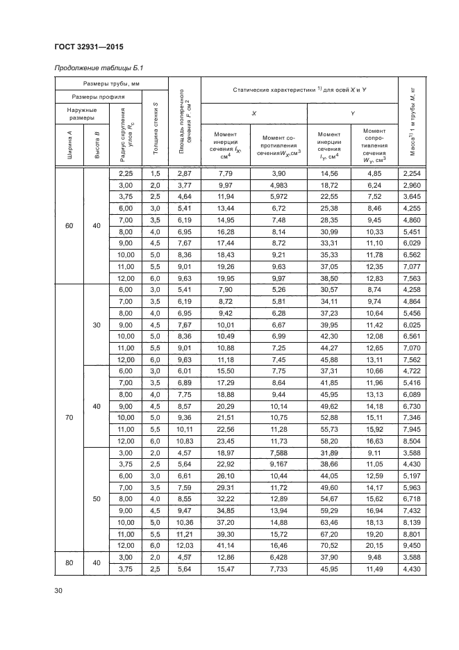 ГОСТ 32931-2015