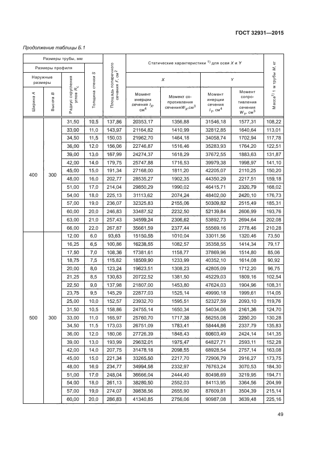 ГОСТ 32931-2015