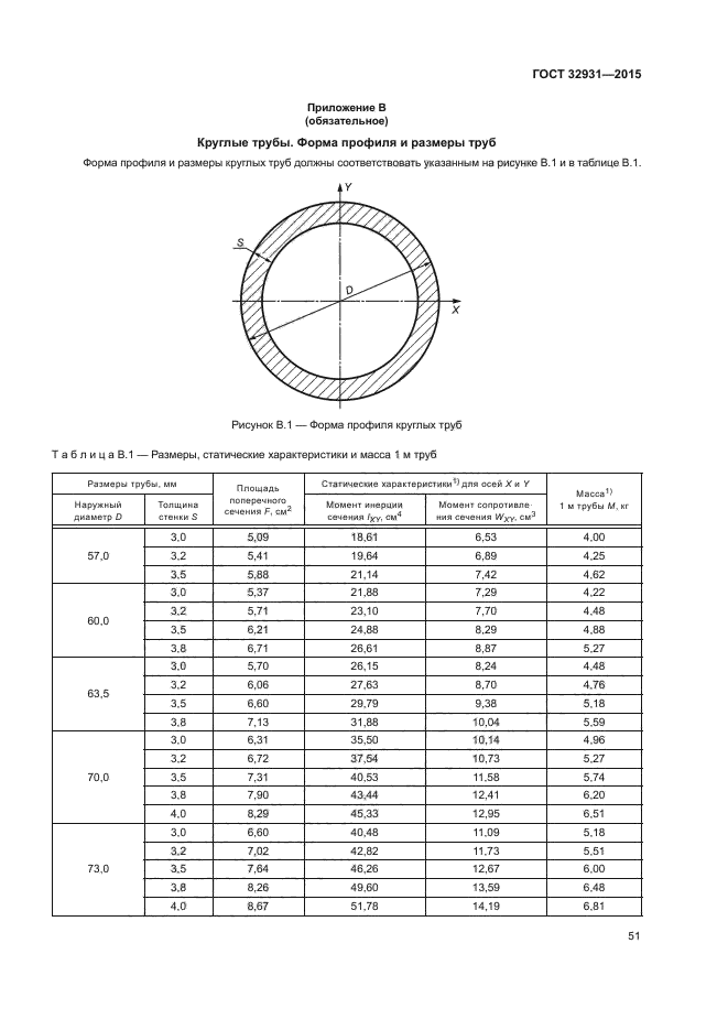 ГОСТ 32931-2015