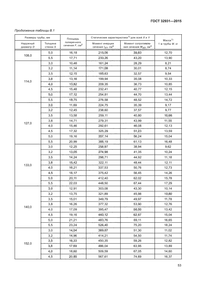 ГОСТ 32931-2015