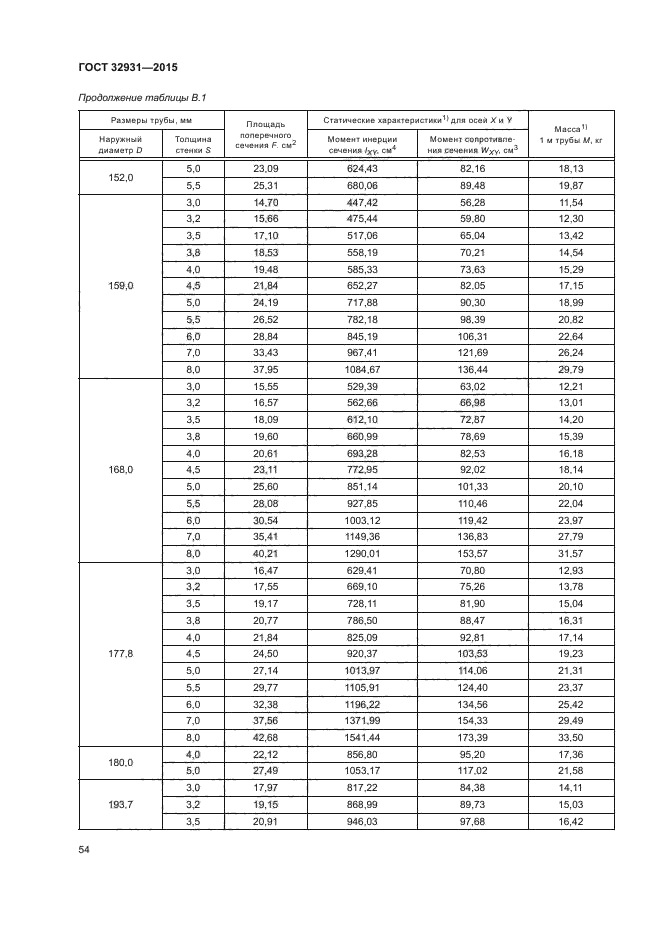 ГОСТ 32931-2015