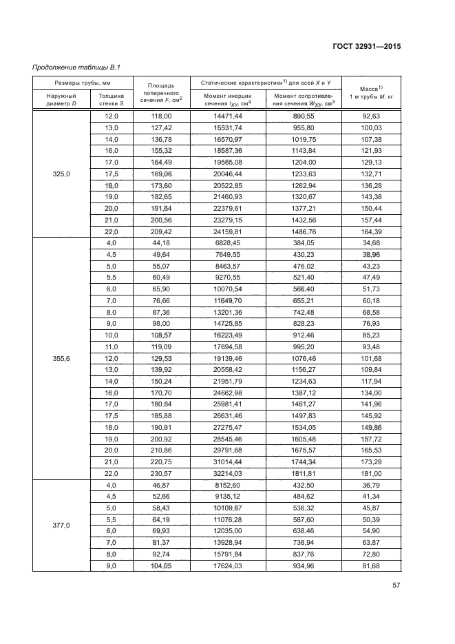 ГОСТ 32931-2015