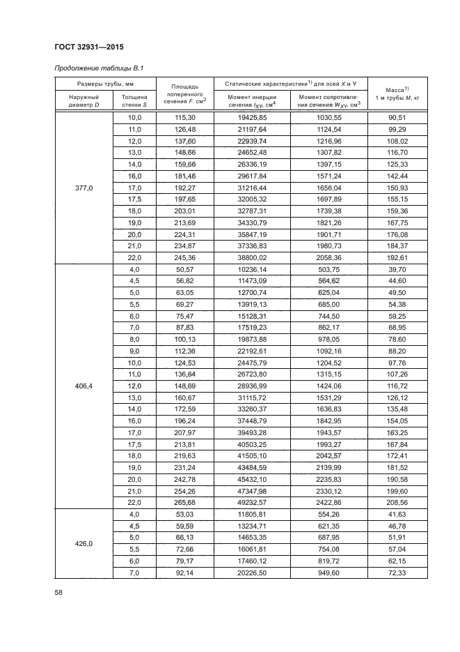 ГОСТ 32931-2015