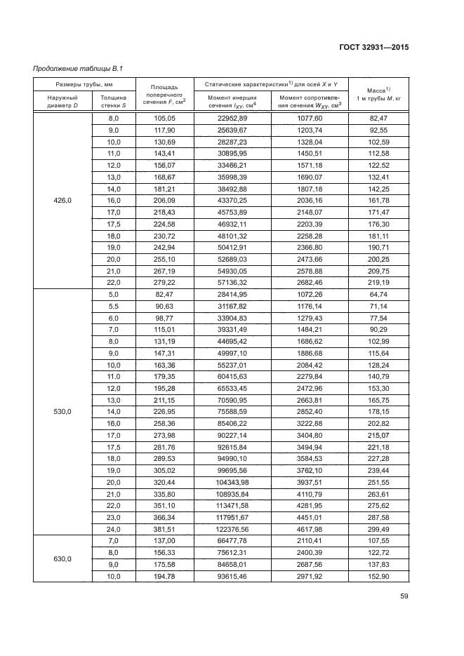 ГОСТ 32931-2015