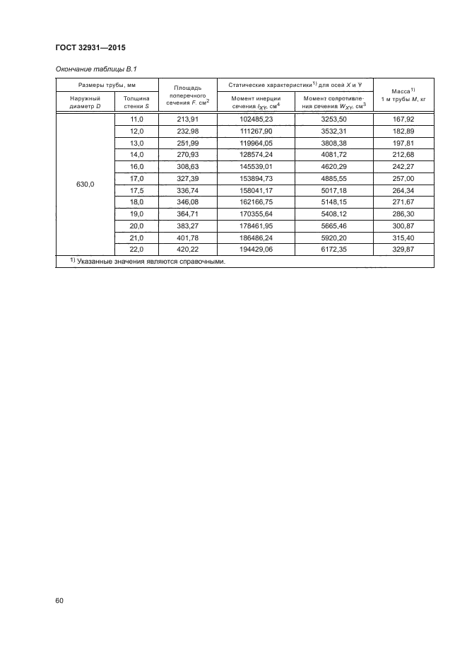 ГОСТ 32931-2015