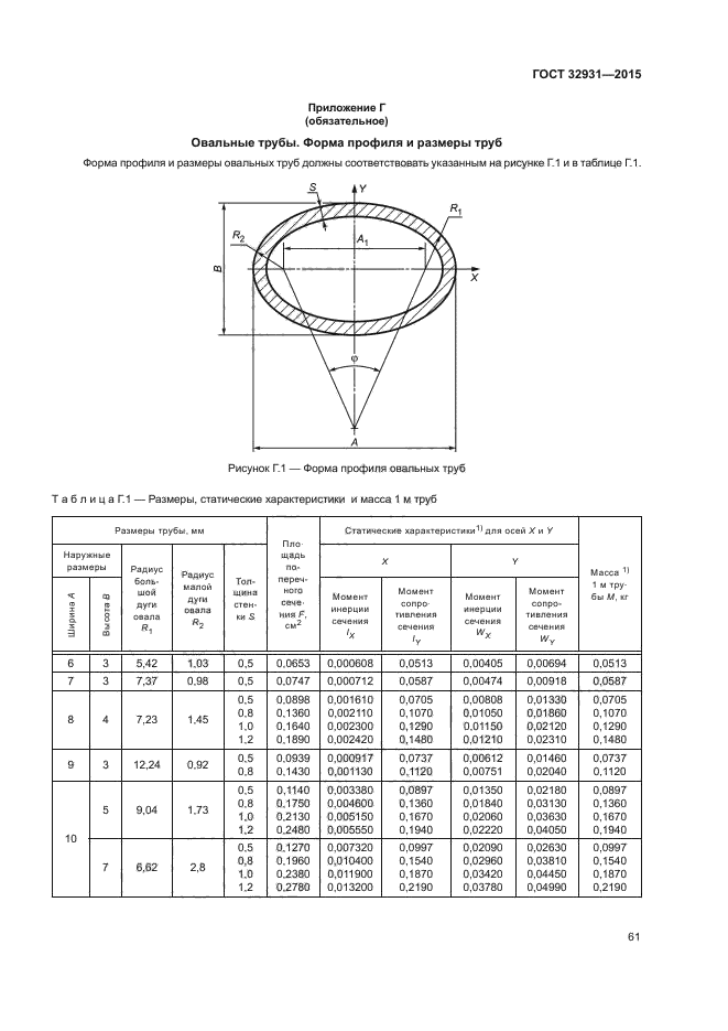 ГОСТ 32931-2015