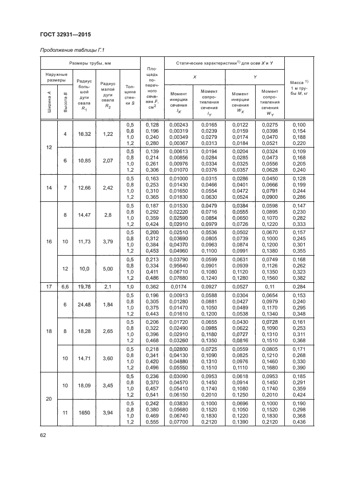 ГОСТ 32931-2015