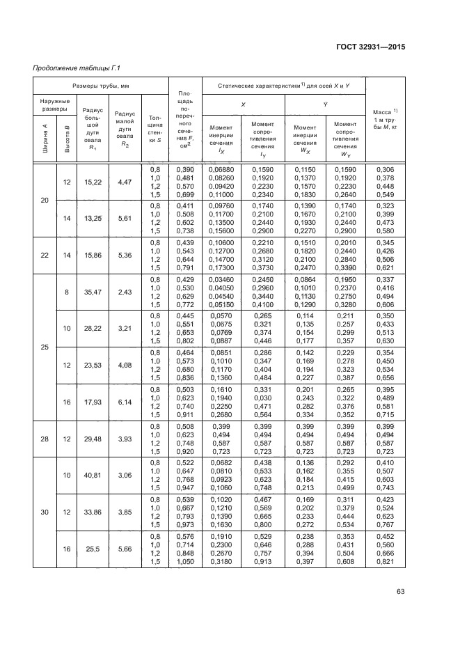 ГОСТ 32931-2015