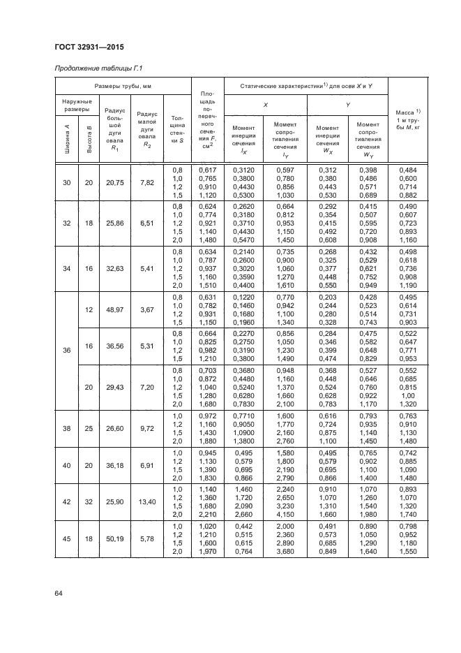 ГОСТ 32931-2015