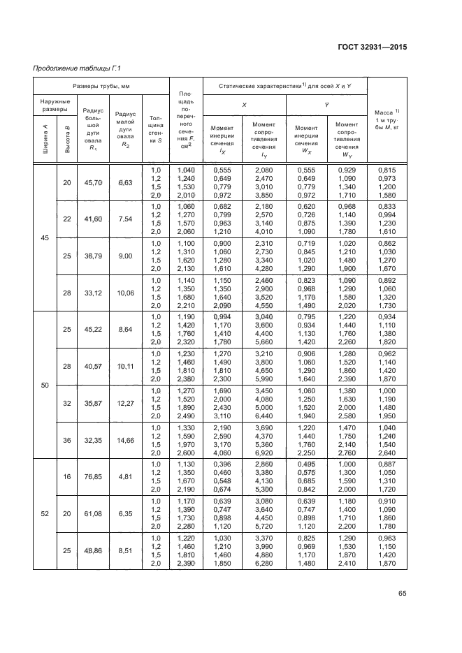 ГОСТ 32931-2015