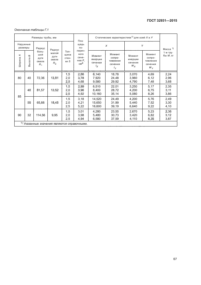 ГОСТ 32931-2015