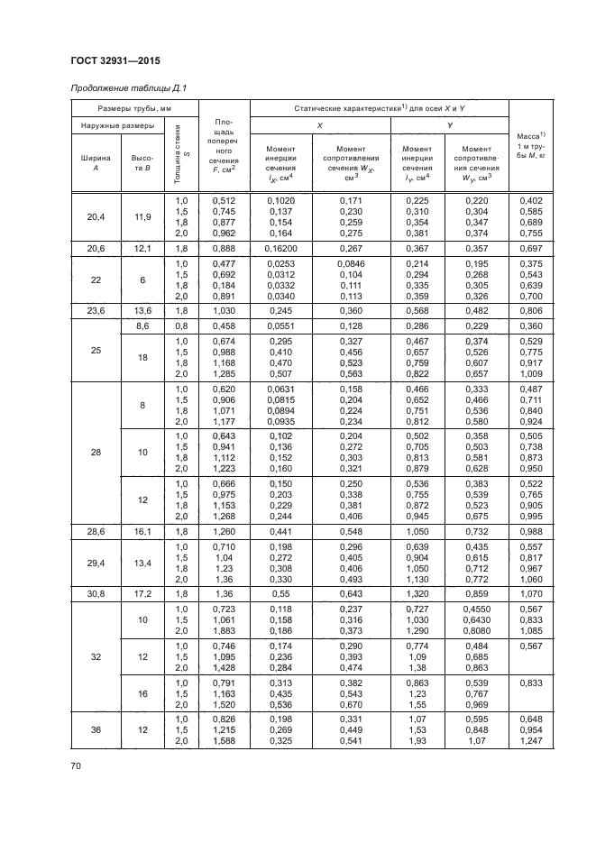 ГОСТ 32931-2015