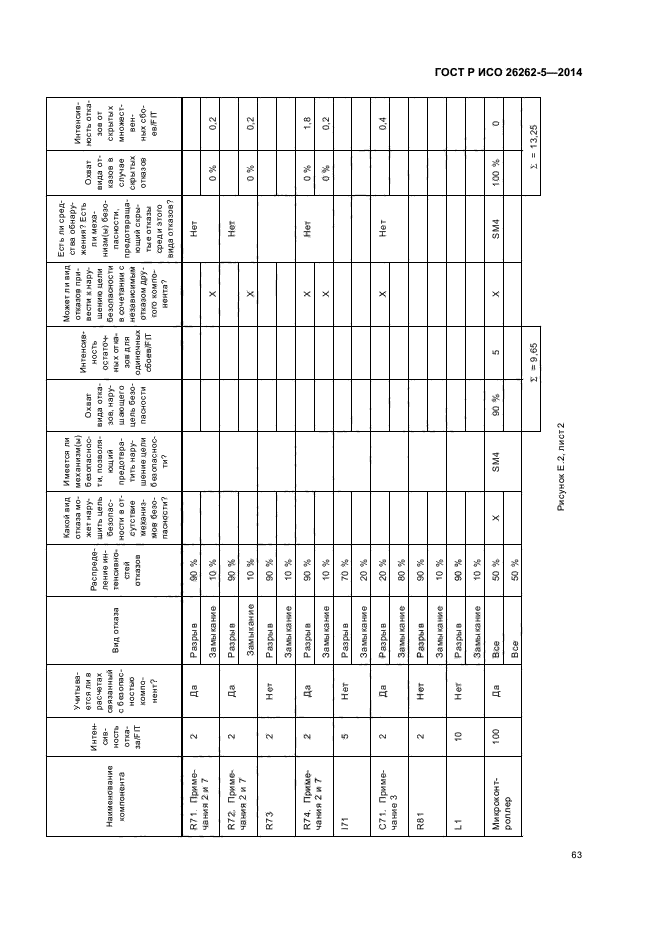 ГОСТ Р ИСО 26262-5-2014