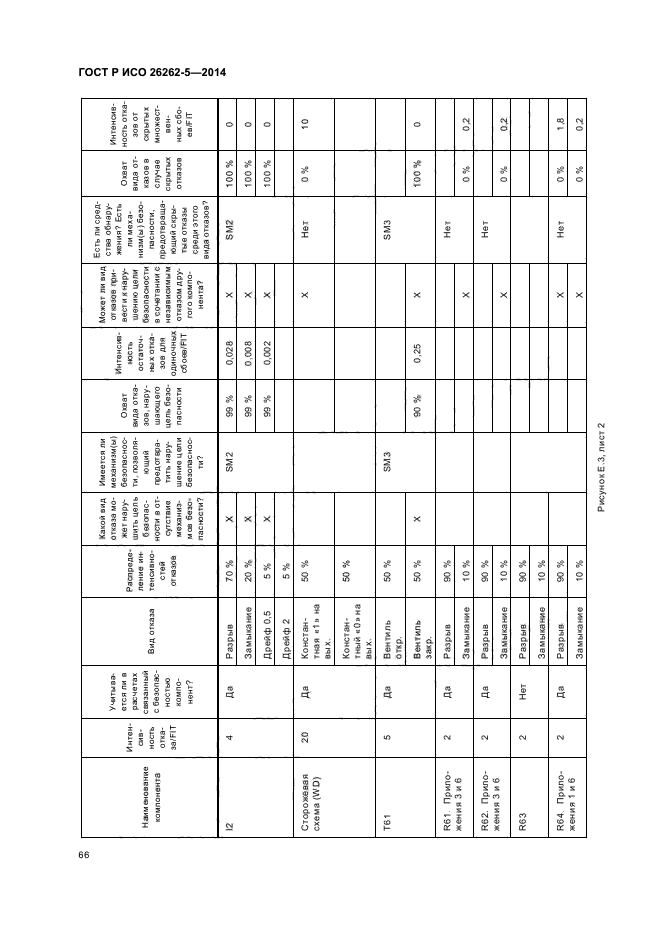 ГОСТ Р ИСО 26262-5-2014