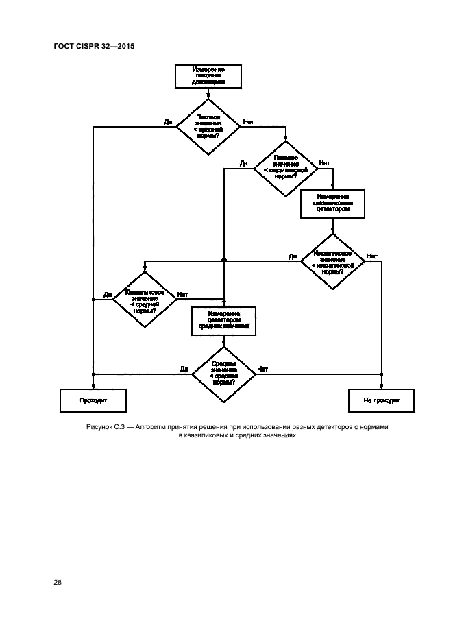 ГОСТ CISPR 32-2015